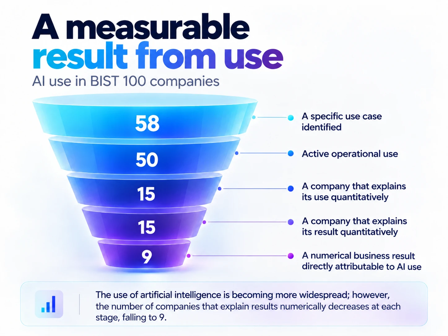 SICI BIST 100 AI research visual showing measurable results from AI use